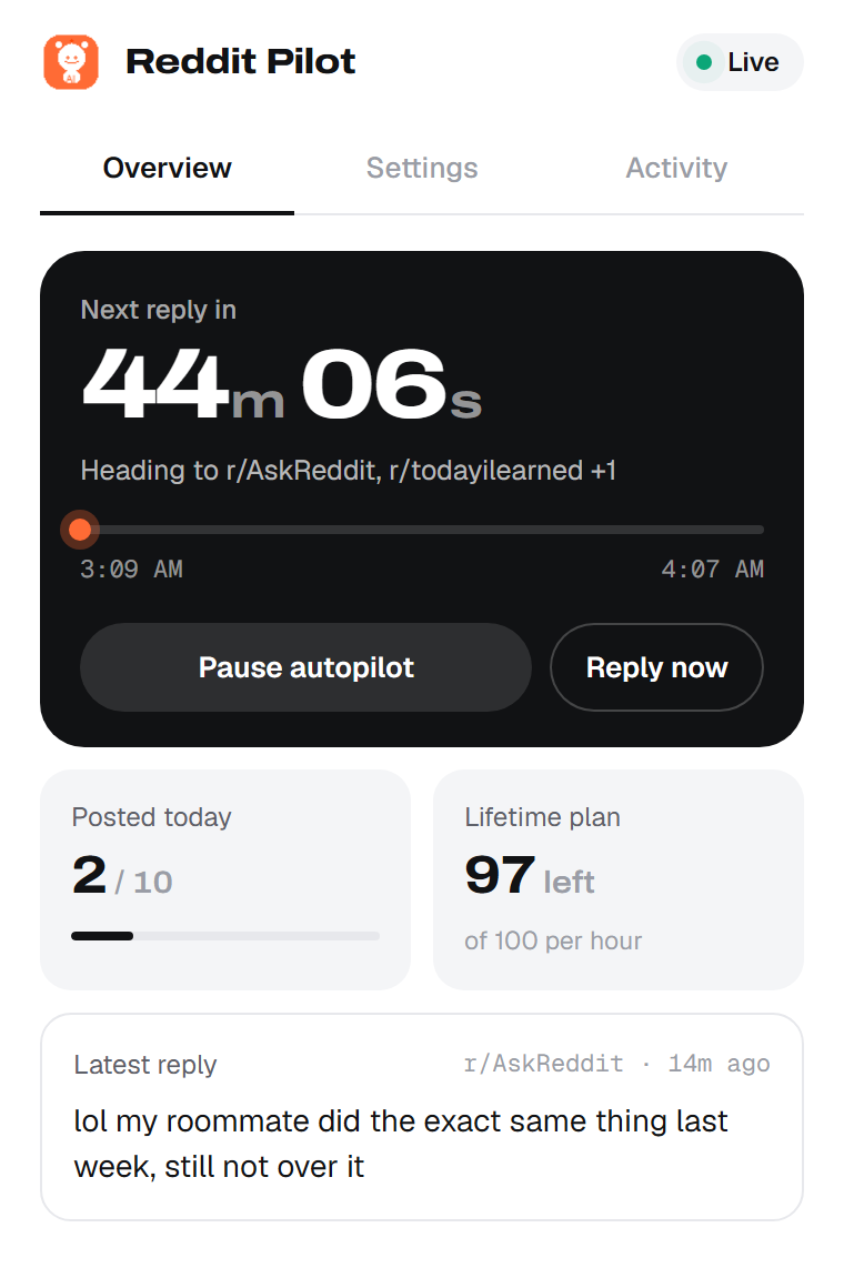 The Reddit Pilot panel showing the next reply in 44 minutes, 2 of 10 replies posted today, and the latest reply.